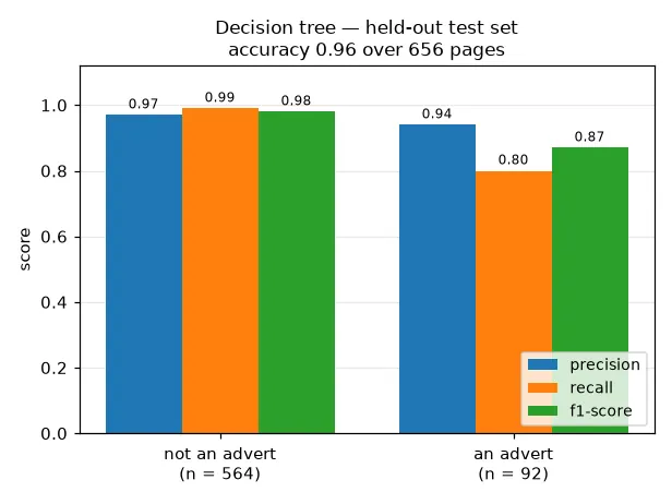 Internet Advertisements — Decision Trees