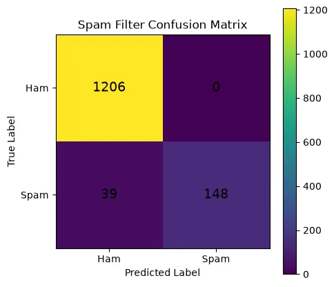 SMS Spam Classification