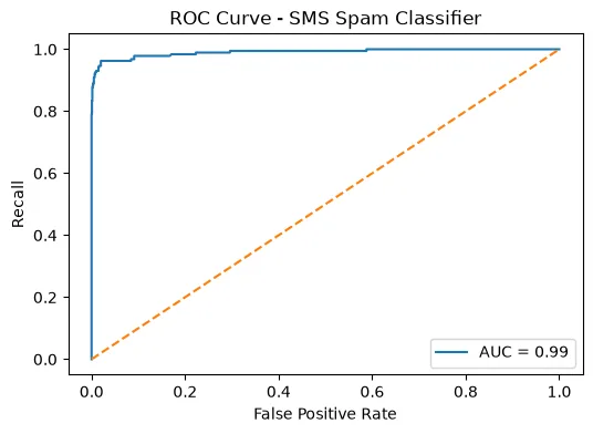 A ROC curve rising almost immediately to the top-left corner, with AUC marked as 0.99.