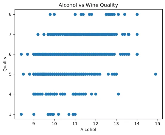 A scatter plot of alcohol content on the x axis against wine quality rating on the y axis.